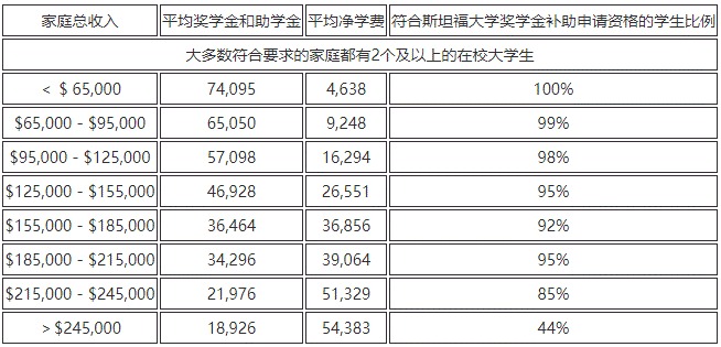 如何申请斯坦福大学奖学金